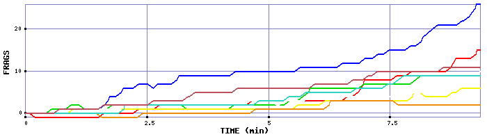 Frag Graph