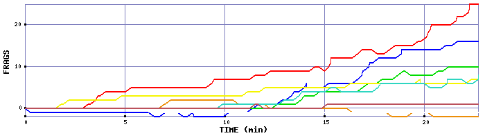 Frag Graph