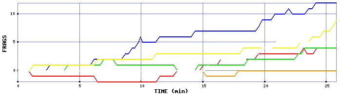 Frag Graph