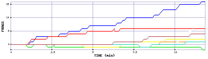 Frag Graph