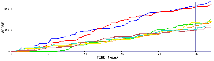 Score Graph
