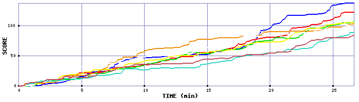 Score Graph