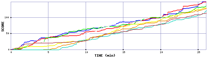Score Graph