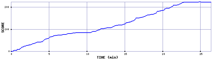 Score Graph