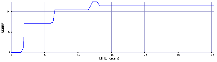 Score Graph