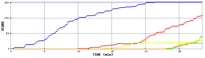 Score Graph