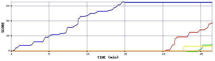 Score Graph