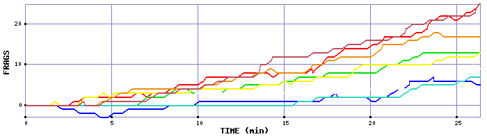 Frag Graph