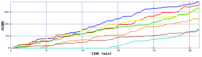 Score Graph