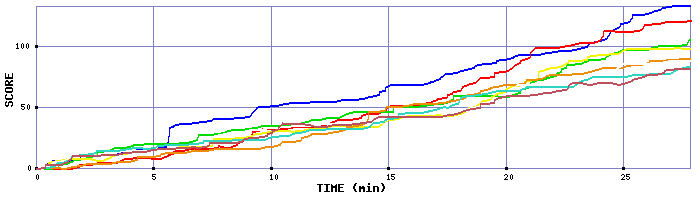 Score Graph