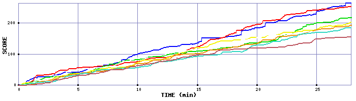 Score Graph