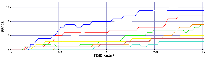 Frag Graph