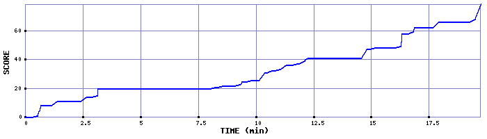 Score Graph
