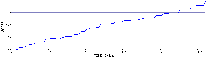 Score Graph