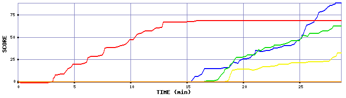 Score Graph