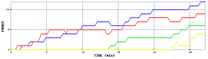 Frag Graph