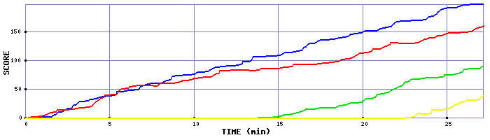 Score Graph