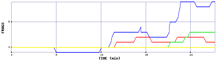 Frag Graph