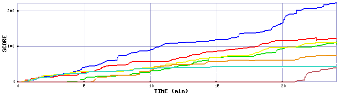 Score Graph