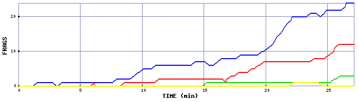 Frag Graph