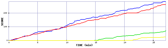 Score Graph