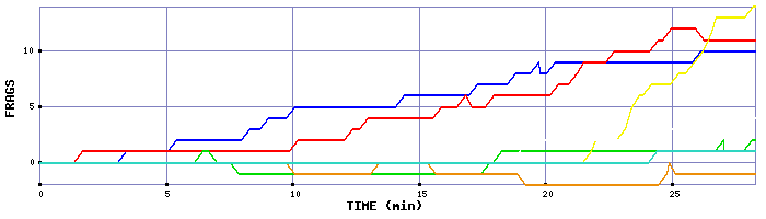 Frag Graph