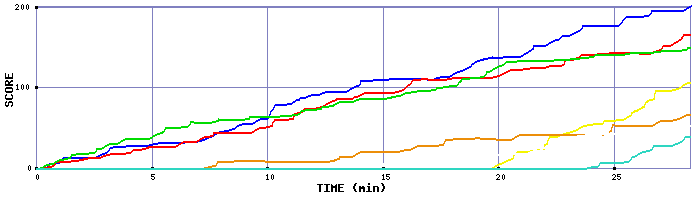 Score Graph