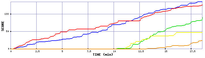 Score Graph