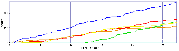 Score Graph