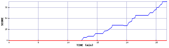 Score Graph