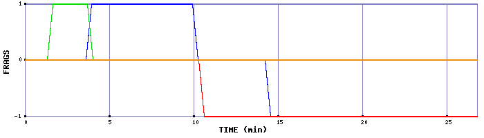 Frag Graph