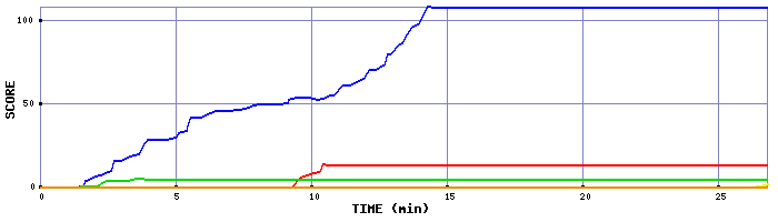 Score Graph