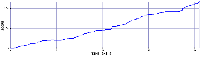 Score Graph