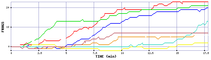 Frag Graph