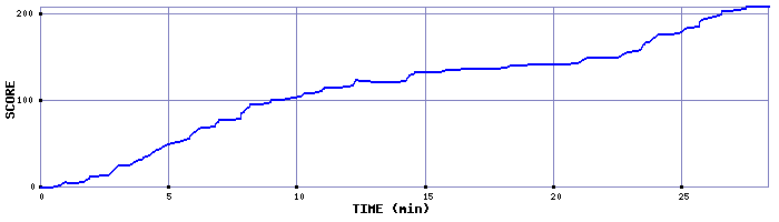 Score Graph