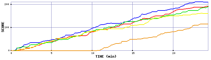 Score Graph