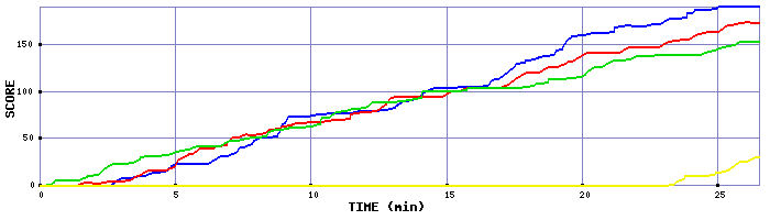 Score Graph