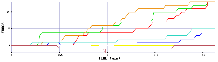 Frag Graph