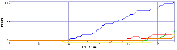 Frag Graph