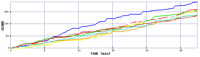 Score Graph