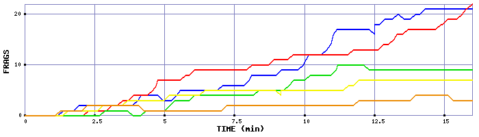 Frag Graph