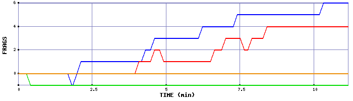 Frag Graph