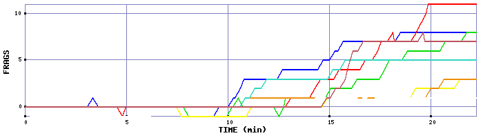 Frag Graph