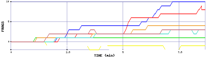 Frag Graph