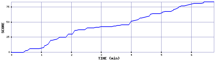 Score Graph