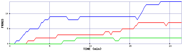 Frag Graph