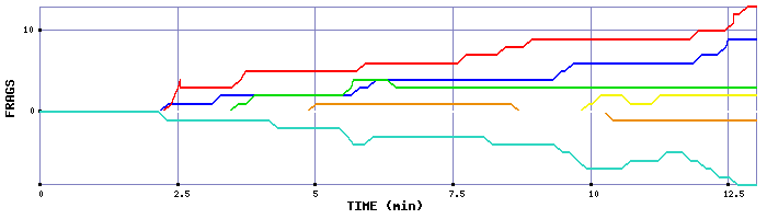 Frag Graph