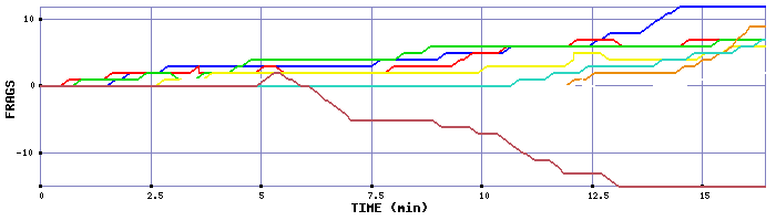 Frag Graph