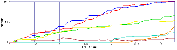 Score Graph