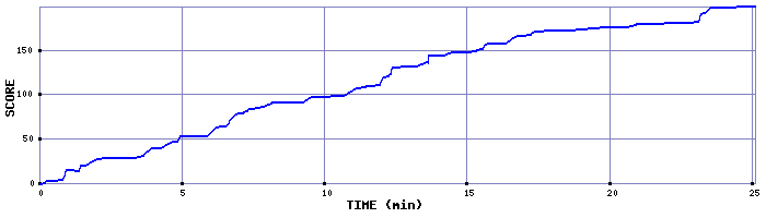 Score Graph